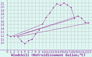 Courbe du refroidissement olien pour Saint-Mdard-d