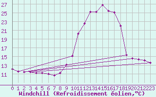 Courbe du refroidissement olien pour Chamonix-Mont-Blanc (74)