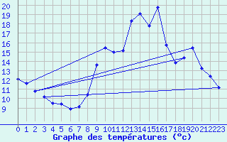 Courbe de tempratures pour Mende - Chabrits (48)