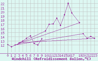 Courbe du refroidissement olien pour Naven