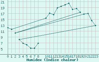 Courbe de l'humidex pour Kernascleden (56)