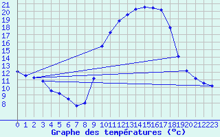Courbe de tempratures pour Connerr (72)