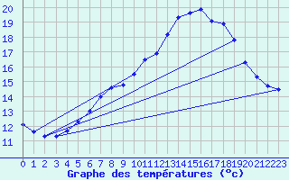 Courbe de tempratures pour Coburg