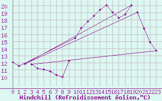 Courbe du refroidissement olien pour Breuillet (17)