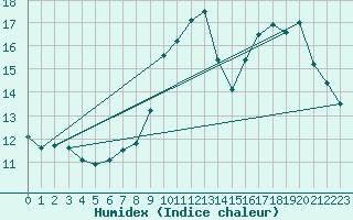 Courbe de l'humidex pour Brest (29)