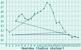 Courbe de l'humidex pour Dax (40)