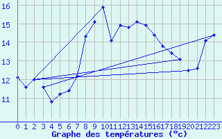 Courbe de tempratures pour Grimsel Hospiz