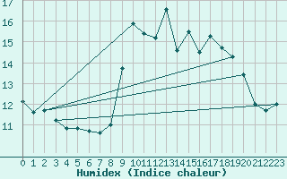 Courbe de l'humidex pour Berzme (07)