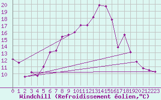Courbe du refroidissement olien pour Messstetten