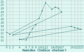 Courbe de l'humidex pour Sint Katelijne-waver (Be)