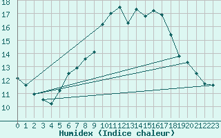 Courbe de l'humidex pour Wasserkuppe