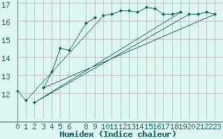 Courbe de l'humidex pour Skagsudde