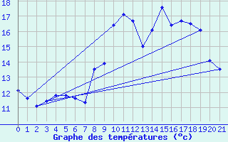 Courbe de tempratures pour Gondrexange (57)