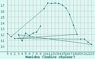 Courbe de l'humidex pour Alistro (2B)