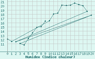 Courbe de l'humidex pour Oron (Sw)