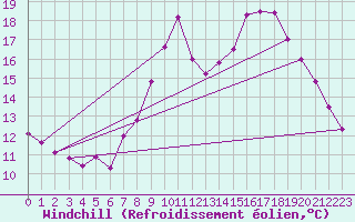 Courbe du refroidissement olien pour Roches Point