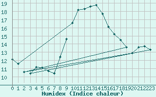 Courbe de l'humidex pour Sanary-sur-Mer (83)