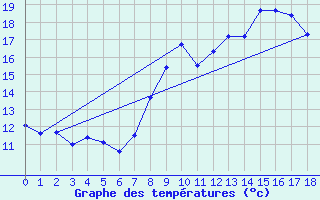 Courbe de tempratures pour Saint Cornier-des-Landes (61)