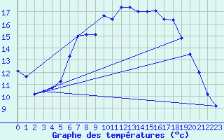Courbe de tempratures pour Cabauw Tower