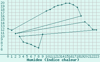 Courbe de l'humidex pour Castione (Sw)