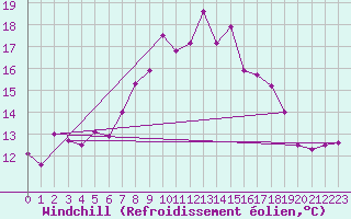 Courbe du refroidissement olien pour Warcop Range