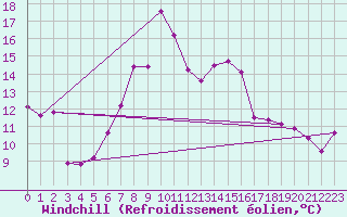 Courbe du refroidissement olien pour Ulrichen