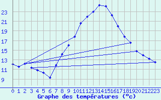 Courbe de tempratures pour Talarn