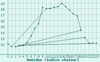 Courbe de l'humidex pour Frontone