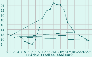 Courbe de l'humidex pour Porqueres