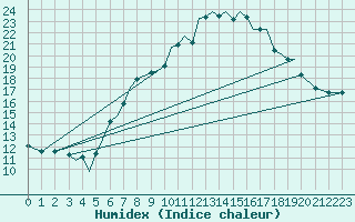 Courbe de l'humidex pour Guernesey (UK)