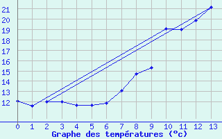 Courbe de tempratures pour Giuncaggio (2B)