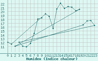 Courbe de l'humidex pour Andjar