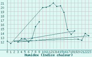 Courbe de l'humidex pour Puerto de San Isidro