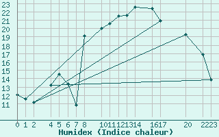 Courbe de l'humidex pour Roquetas de Mar