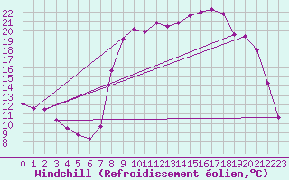Courbe du refroidissement olien pour Vanclans (25)