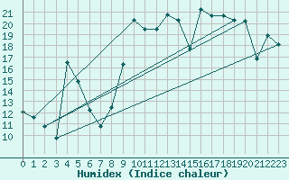 Courbe de l'humidex pour Cartagena