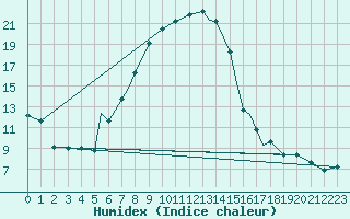 Courbe de l'humidex pour Spangdahlem