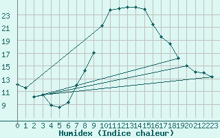 Courbe de l'humidex pour Raciborz