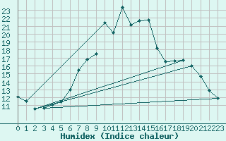 Courbe de l'humidex pour Stabio