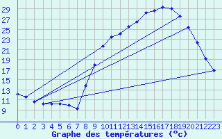 Courbe de tempratures pour Gros-Rderching (57)