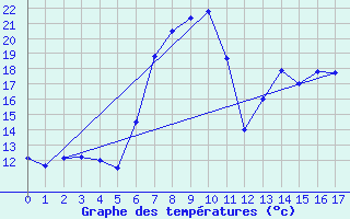 Courbe de tempratures pour Geringswalde-Altgeri