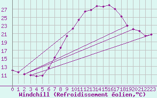 Courbe du refroidissement olien pour Ummendorf