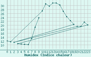 Courbe de l'humidex pour Lunz