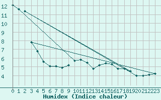 Courbe de l'humidex pour Laegern