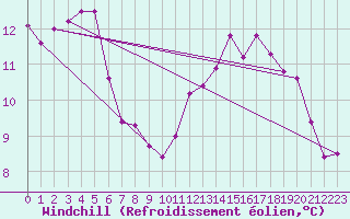 Courbe du refroidissement olien pour Poitiers (86)