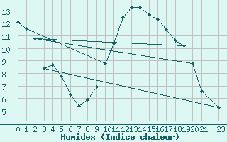 Courbe de l'humidex pour Saint-Philbert-de-Grand-Lieu (44)