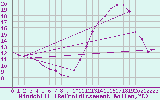 Courbe du refroidissement olien pour Ile de Groix (56)