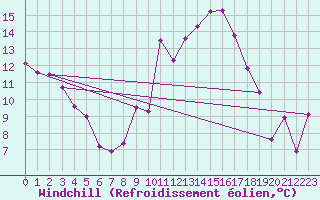 Courbe du refroidissement olien pour Arenys de Mar