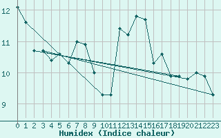 Courbe de l'humidex pour Montana