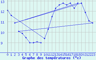 Courbe de tempratures pour Sermange-Erzange (57)